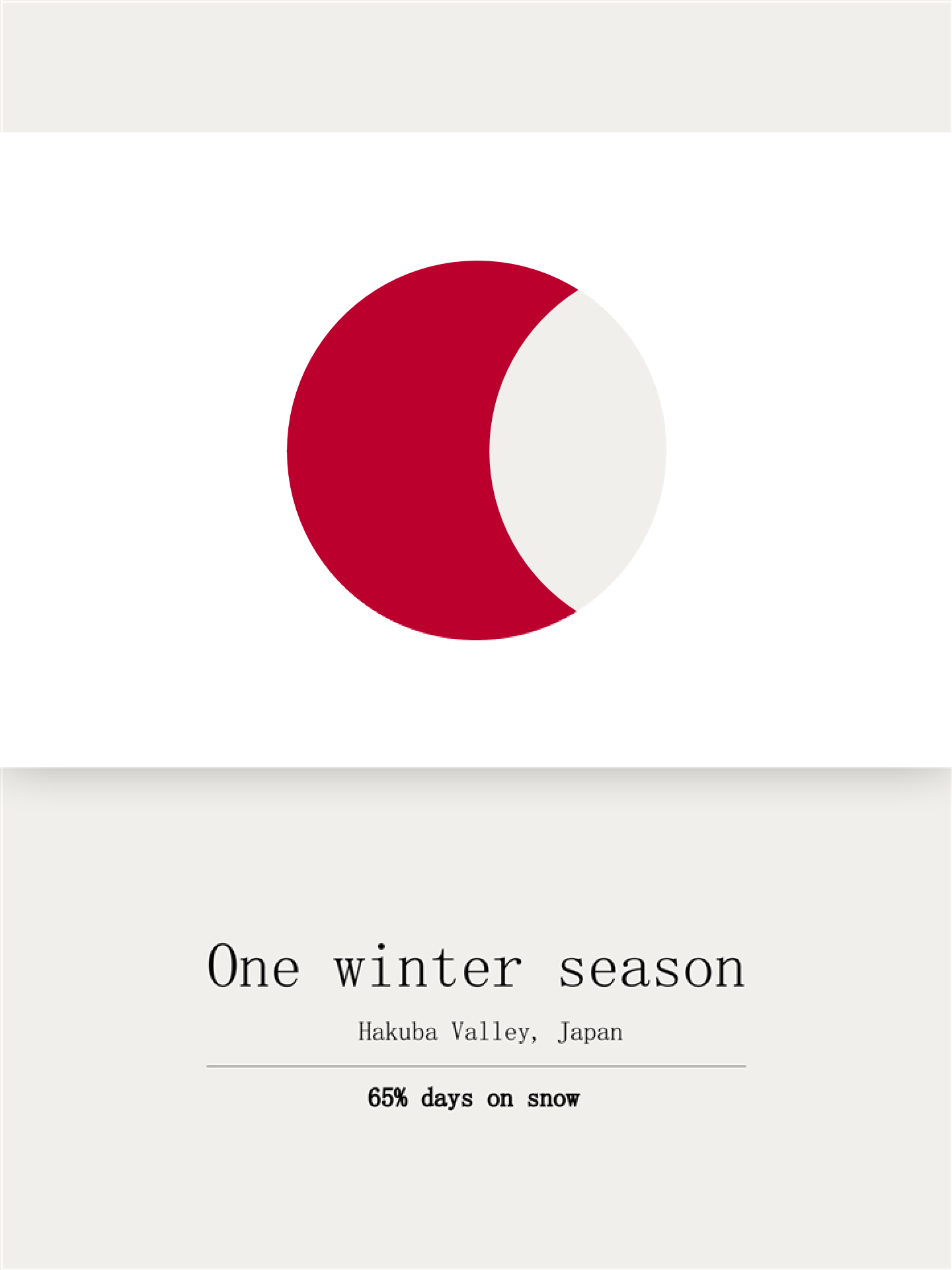 The same poster as before, but with the Japanese flag modified into a moonpie chart, a pie chart variation. The text now says: ‘One winter season. Hakuba Valley, Japan. 65% days on snow’, which is the same percentage the moonpie chart is showing.