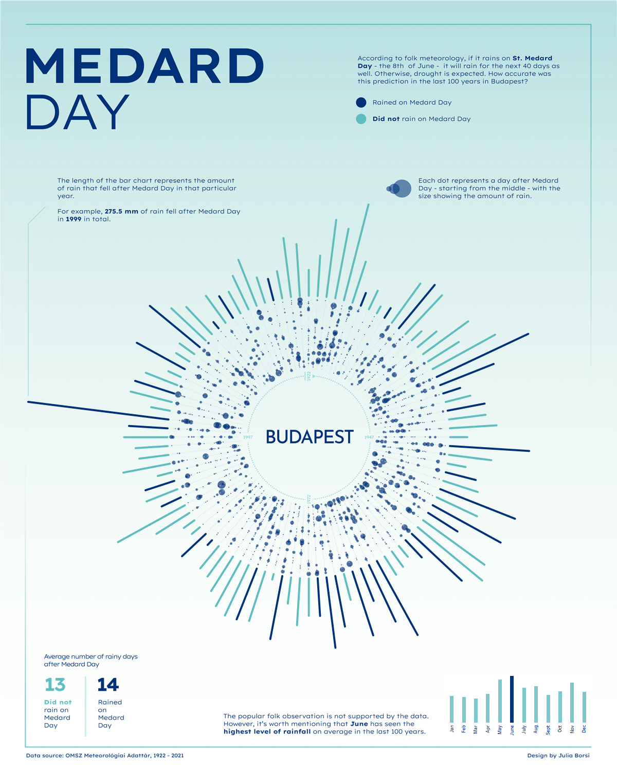 A poster-like visualization designed to fact check popular folk meteorology that if it rains on Medard Day, it’s supposed to rain for another 40 days. In the middle there is a sun-like visualization showcasing 100 years of rain patterns in Budapest for 40 days after the 8th of June. It shows the average number of days it rained after Medard Day in the left corner and a bar chart in the right corner, saying: ‘The popular folk observation is not supported by the data. However, it’s worth mentioning that June has seen the highest level of rainfall on average in the last 100 years.’