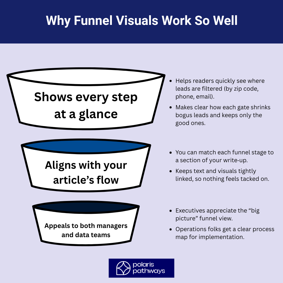 Funnel diagram showing how visuals help readers, align with content flow, and appeal to managers and data teams