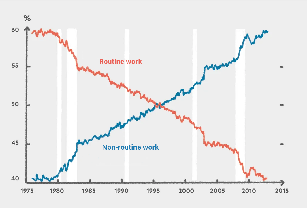 Line graph showing how routine work has declined while non-routine work has increased over time, illustrating changing skill requirements and the growing importance of employee development.