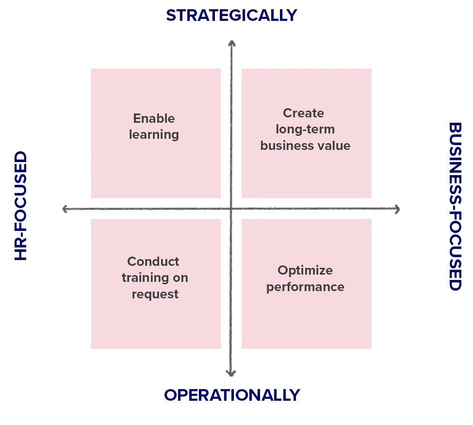 Framework for employee development showing four areas: HR-focused and business-focused initiatives across operational and strategic levels, from training on demand to long-term business value.