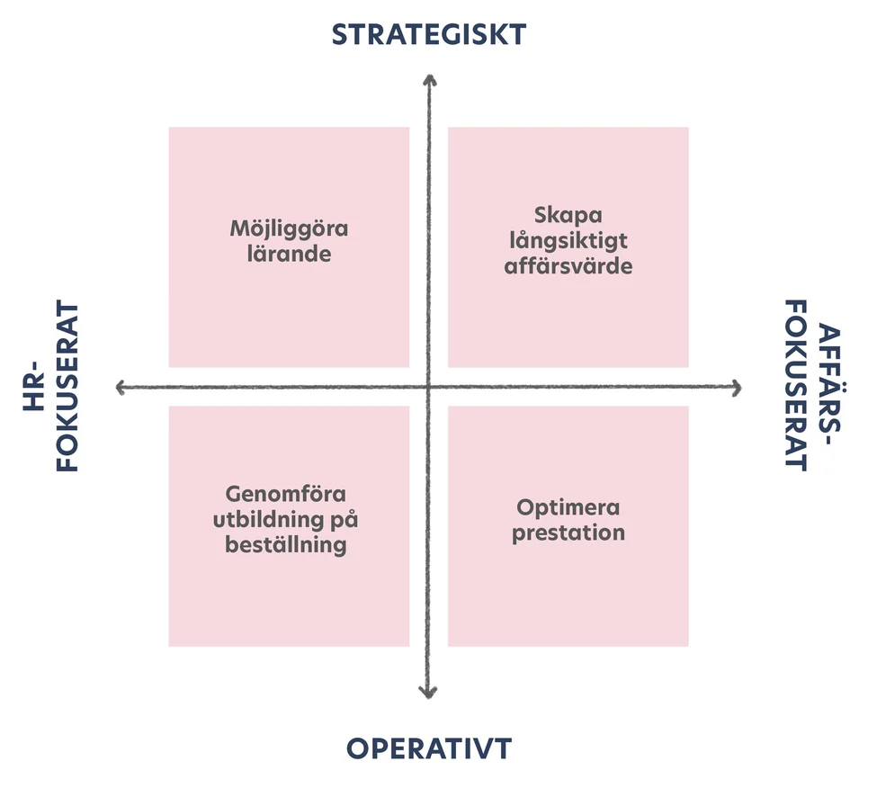 Ramverk för medarbetarutveckling som visar fyra områden: HR-fokuserade och affärsfokuserade initiativ på operativ och strategisk nivå, från utbildning på begäran till långsiktigt affärsvärde.