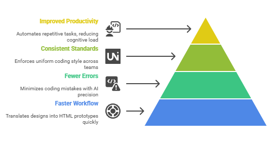 AI HTML Code Generator Benefits