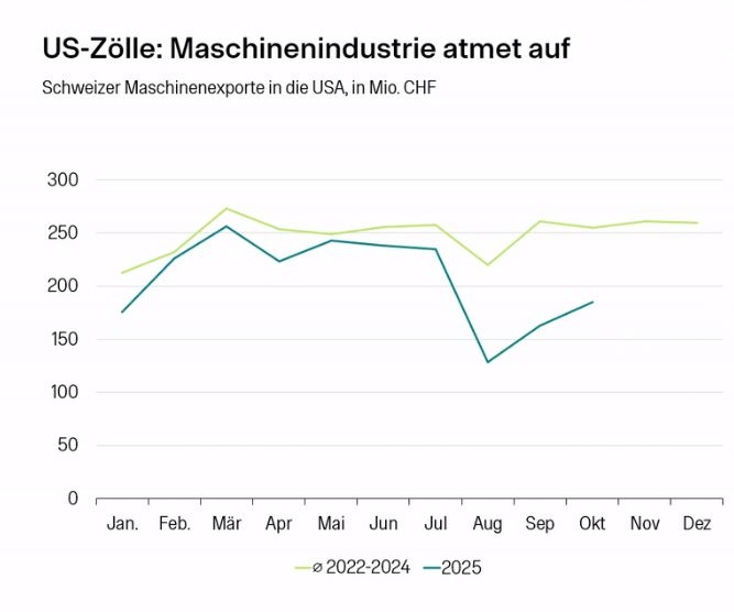 Der Verlauf im Herbst 2025 ist negativer (dunkelgrüne Linie) als im Vorjahr (hellgrüne Linie), aber erholt sich.