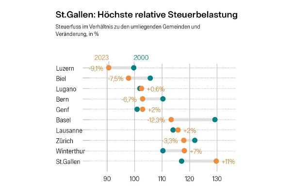 Im Vergleich zum Umland stieg der Steuerfuss in der Stadt St.Gallen seit 2000 um 11 Prozent.