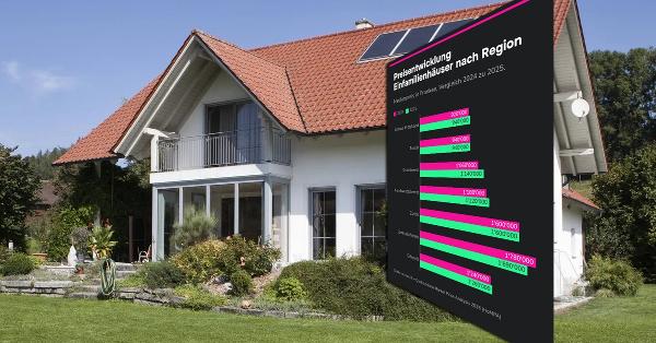 In der vormals günstigeren Region Ostschweiz legten die Preise spürbar zu.