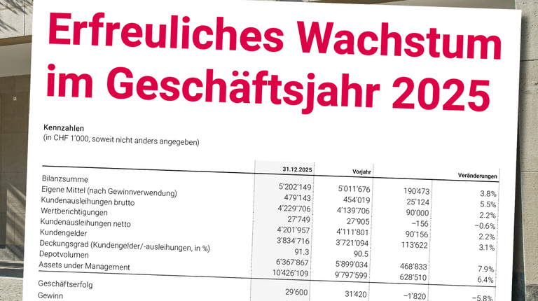 Auch im Geschäftsjahr 2025 konnte die acrevis Bank AG in einem anspruchsvollen Marktumfeld ein erfreuliches Wachstum verzeichnen. Auch im Geschäftsjahr 2025 konnte die acrevis Bank AG in einem anspruchsvollen Marktumfeld ein erfreuliches Wachstum verzeichnen.