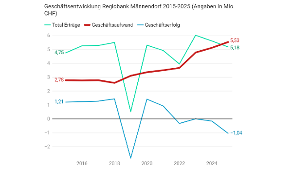 Die blaue Kurve zeigt das Renditeproblem. (Grafik: schweizeraktien.net, bz; Quelle: Geschäftsberichte 2015–2025) Die blaue Kurve zeigt das Renditeproblem. (Grafik: schweizeraktien.net, bz; Quelle: Geschäftsberichte 2015–2025)