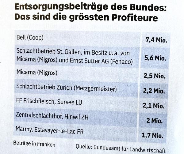 Am meisten Bundesgelder erhalten Bell (Coop), der Schlachtbetrieb St. Gallen und die Micarna (Migros).