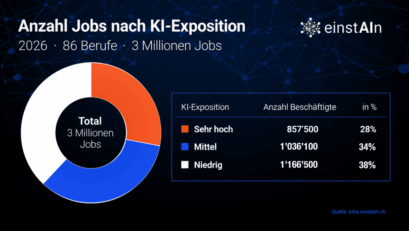 Über 857’000 Schweizer Jobs sind von KI stark betroffen. Über 857’000 Schweizer Jobs sind von KI stark betroffen.