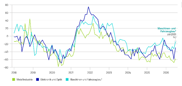 Die Auftragsbestände in der Ostschweizer MEM-Industrie verbessern sich auf tiefem Niveau.