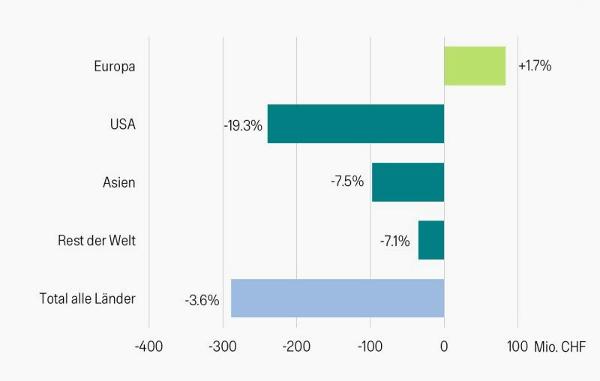 Veränderungen im ersten Halbjahr gegenüber der Vorjahresperiode, provisorische Zahlen – in Prozent und Millionen Franken.