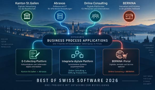 Vier Player sind beteiligt an drei Projekten der Kategorie «Business Process Applications». (Bild KI) Vier Player sind beteiligt an drei Projekten der Kategorie «Business Process Applications». (Bild KI)