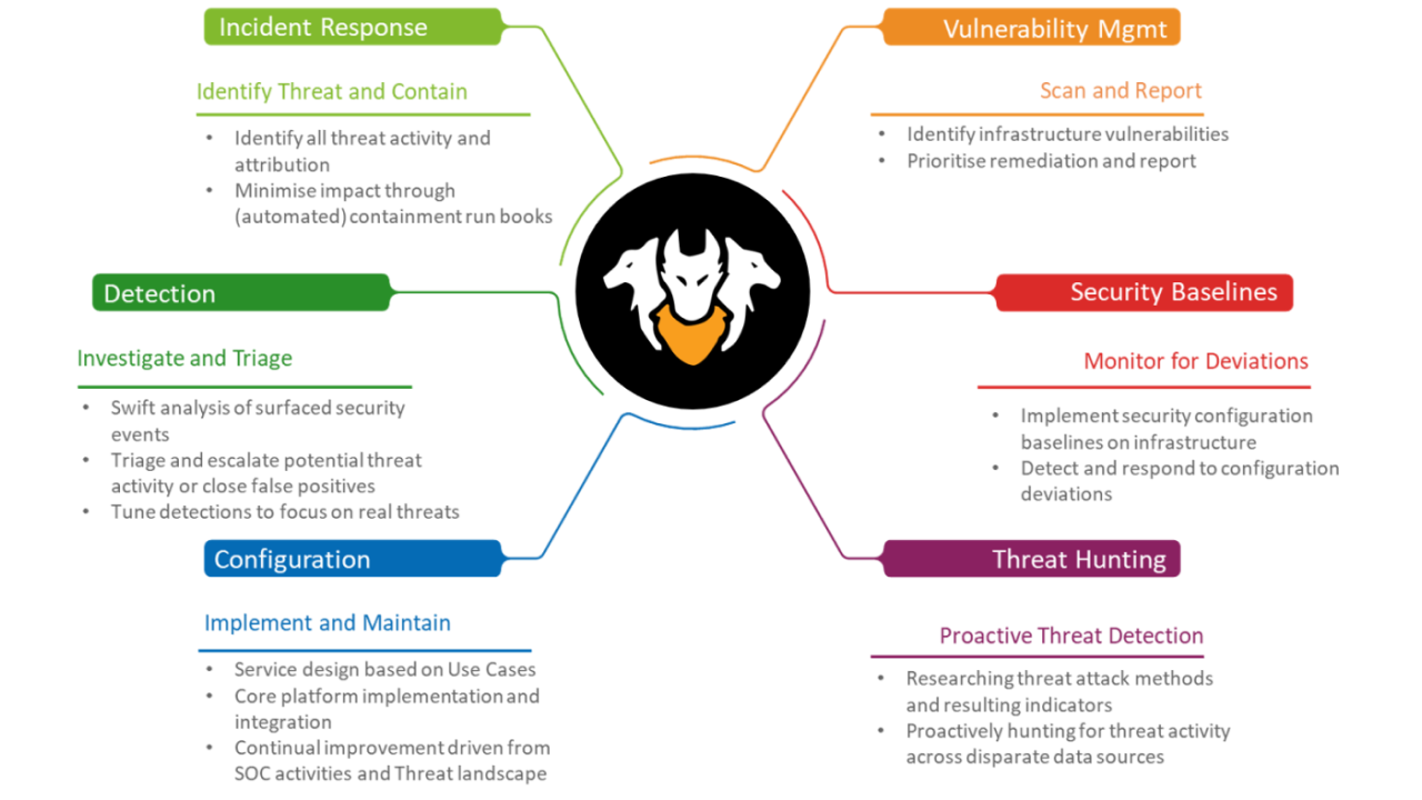 bui-cyber-soc-first-technology