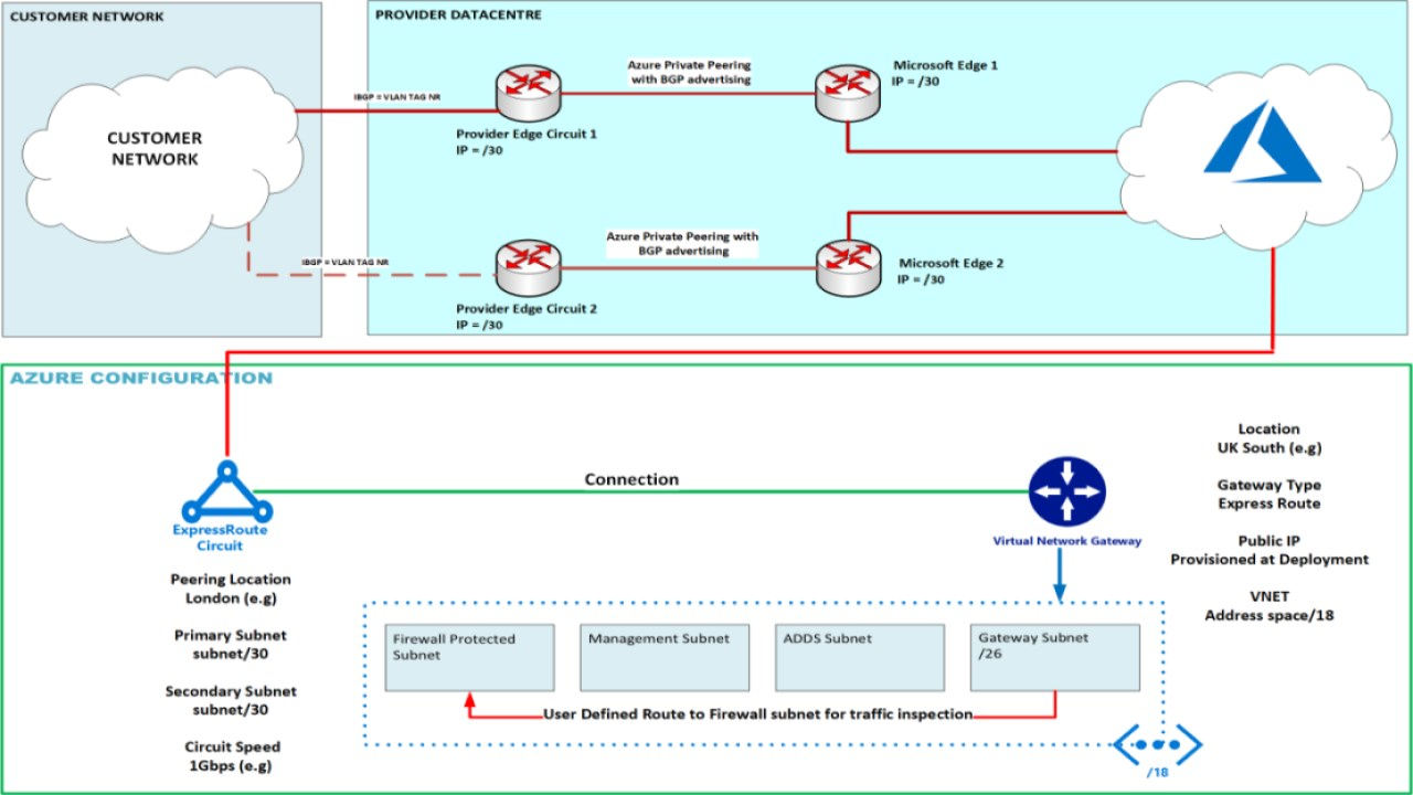 rapid-express-route-implementation-first-technology
