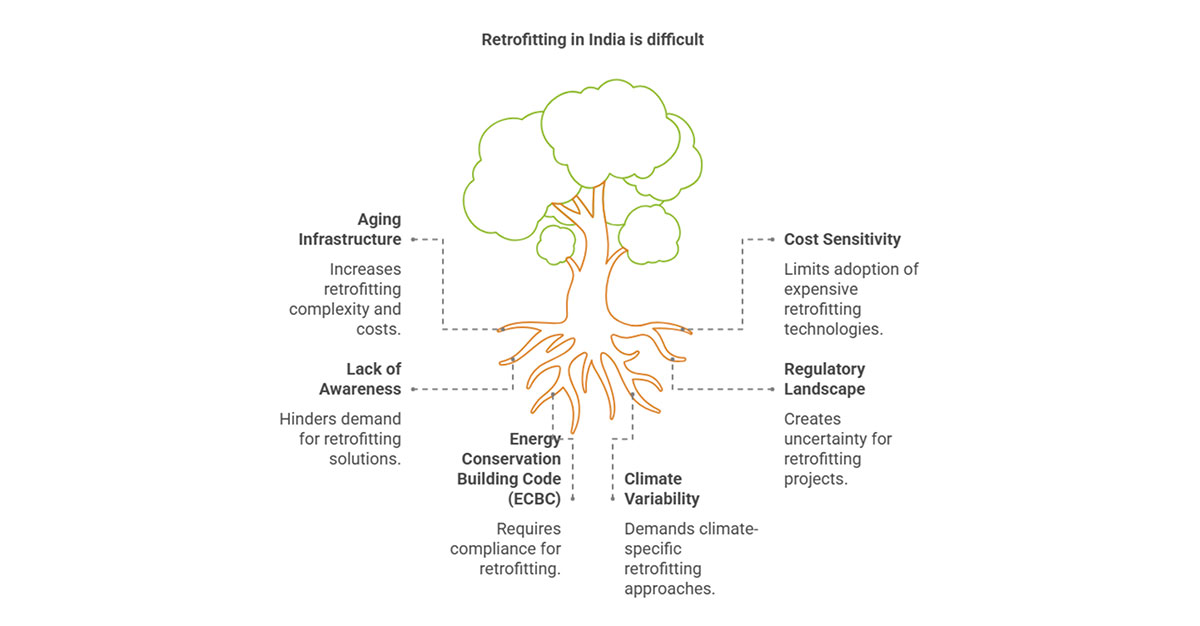 An image titled “Retroffiting in India” in which a tree is shown and the roots are shown as retrofitting considerations.