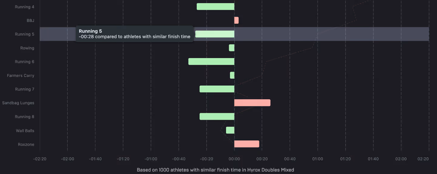 Application HYROX pour comprendre son niveau aux différentes stations
