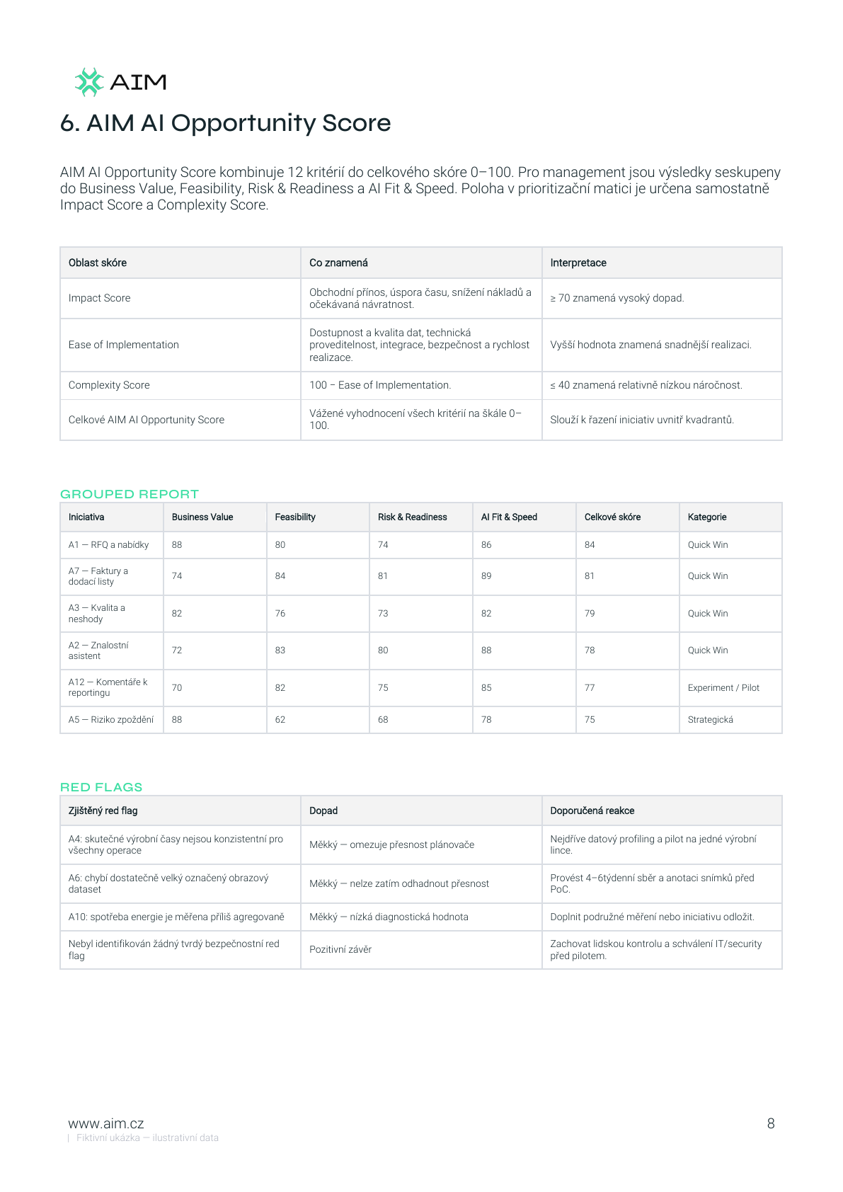 Ukázka AIM Opportunity Score v reportu