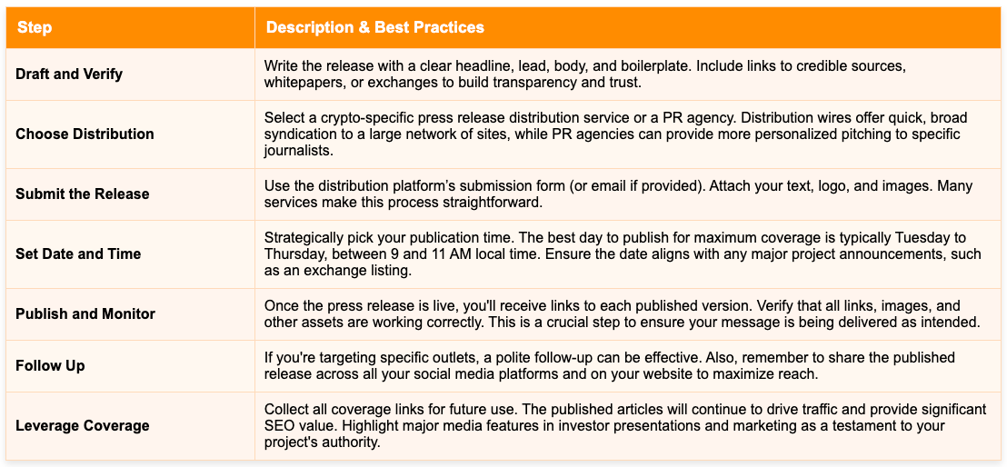 step-by-step plan for press release creation
