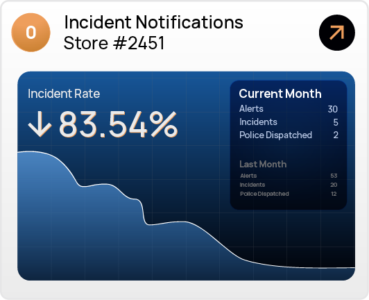 Incident notifications dashboard for Store #2451 showing an 83.54% decrease in incident rate with current month counts: 30 alerts, 5 incidents, 2 police dispatched.