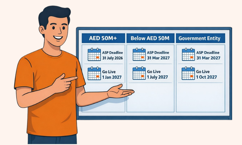 UAE e-invoicing go live dates graphic with Tax Star character and three business segments