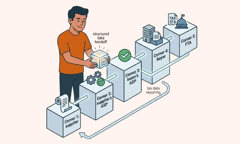 UAE e-invoicing errors illustration showing repeated invoice problems on one side and structured e-invoice data fixes on the other with Tax Star character
