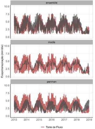 Evapotranspiration – Comparison of Different Models. The chart shows that Marvin’s Ensemble model is the only one that aligns closely with the Flux Tower reference line.