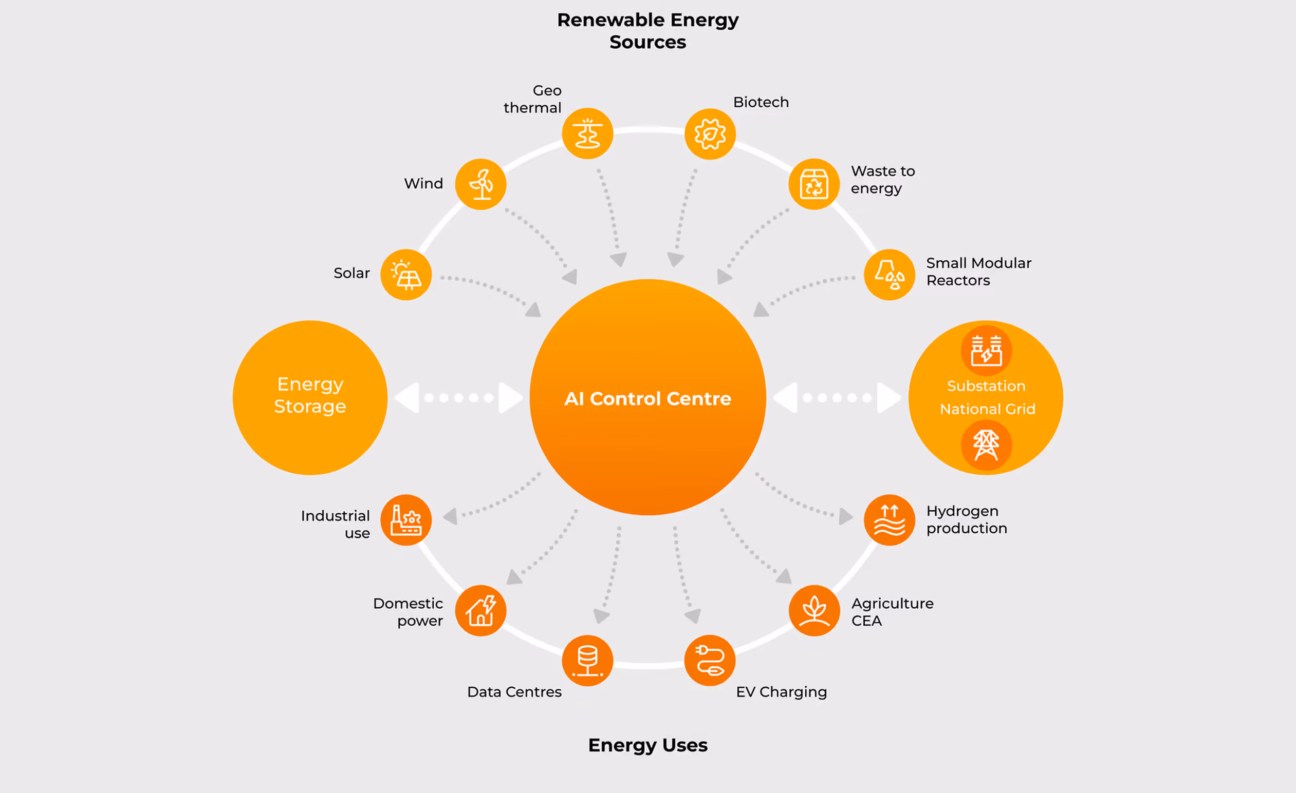 Diagram showing AI Control Centre connecting renewable energy sources to energy uses including storage and national grid.