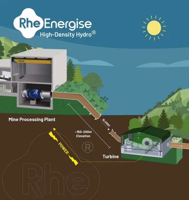 Diagram of hydroelectric power from mining slurry flow to turbine with 150-200m elevation difference.