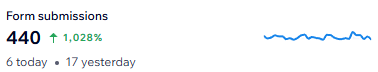 Dashboard showing 440 form submissions, a 1,028% increase, with 6 submissions today and 17 yesterday, plus a small line graph.