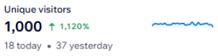 Dashboard showing 1,000 unique visitors with a 1,120% increase, 18 today and 37 yesterday, and a small trend line graph.