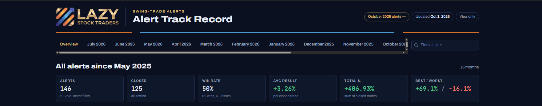 Lazy Stock Traders alert track record — all alerts since May 2025
