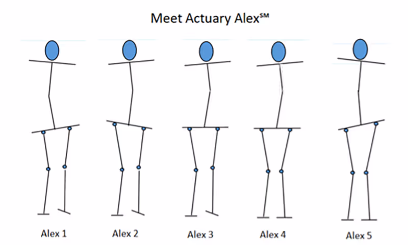 Five stick figure sketches labeled Alex 1 to Alex 5, each with a blue oval head and different knee joint positions, under the title 'Meet Actuary Alex℠'.