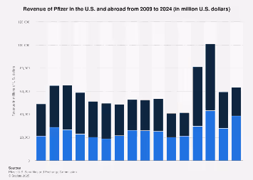 Pfizer revenue in U.S. and abroad 2024| Statista