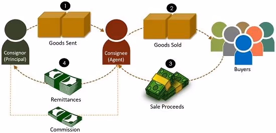What is Consignment? definition, process and characteristics - Business Jargons