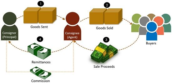 What is Consignment? definition, process and characteristics - Business Jargons