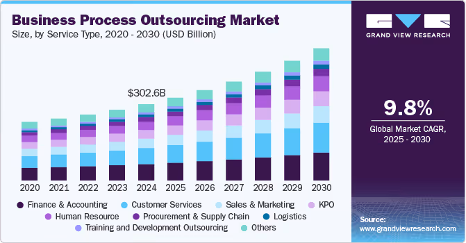 Business Process Outsourcing Market | Industry Report, 2030