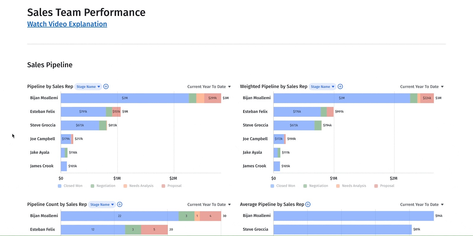3 Essential Sales Dashboards + How to Build Them