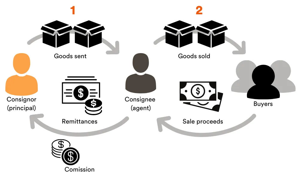 Consignment Definition: What Does Consignment Mean