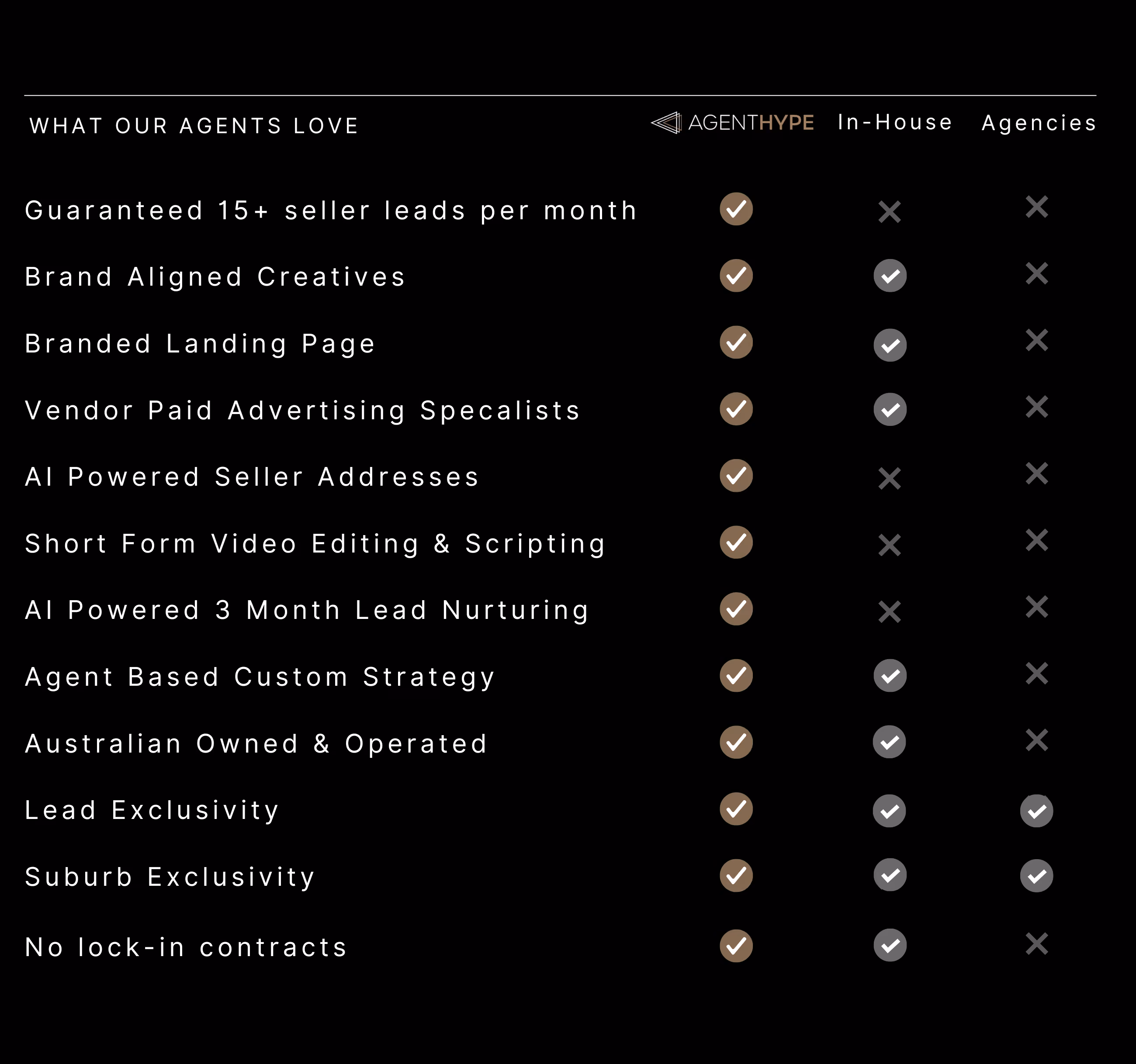 AgentHype feature comparison chart vs in-house and traditional agencies