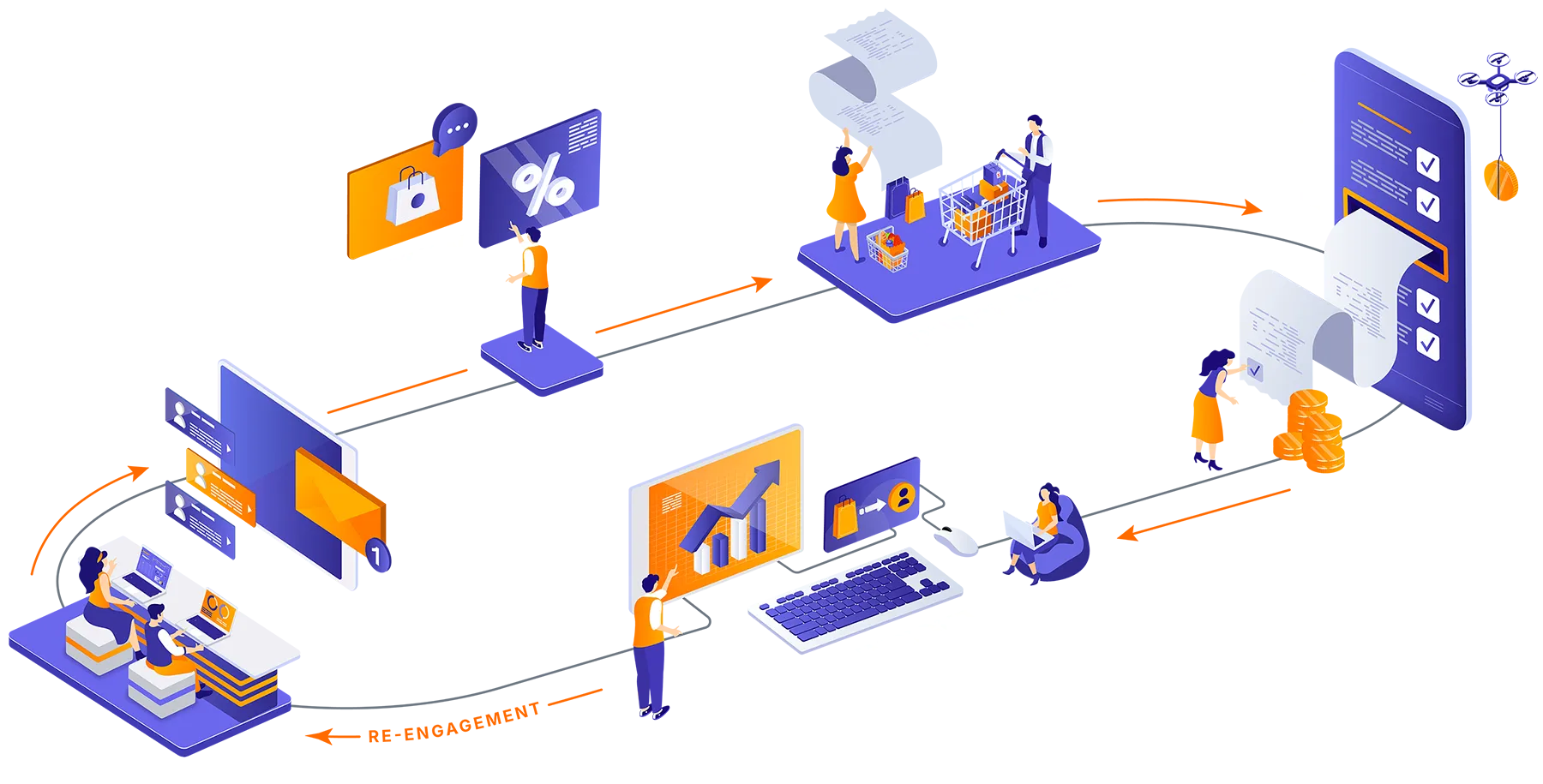 Closed-loop growth for smarter engagement