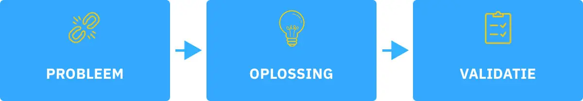 conversie optimalisatie proces