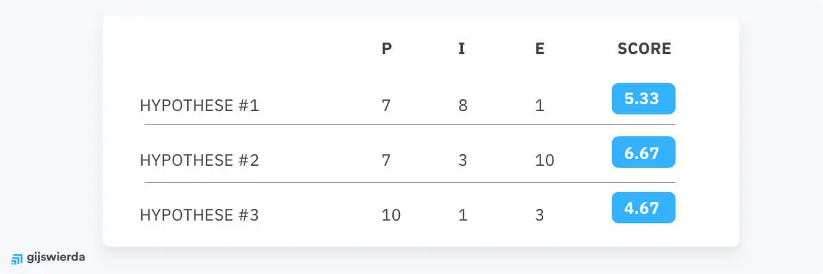 Voorbeeld pie model ingevuld