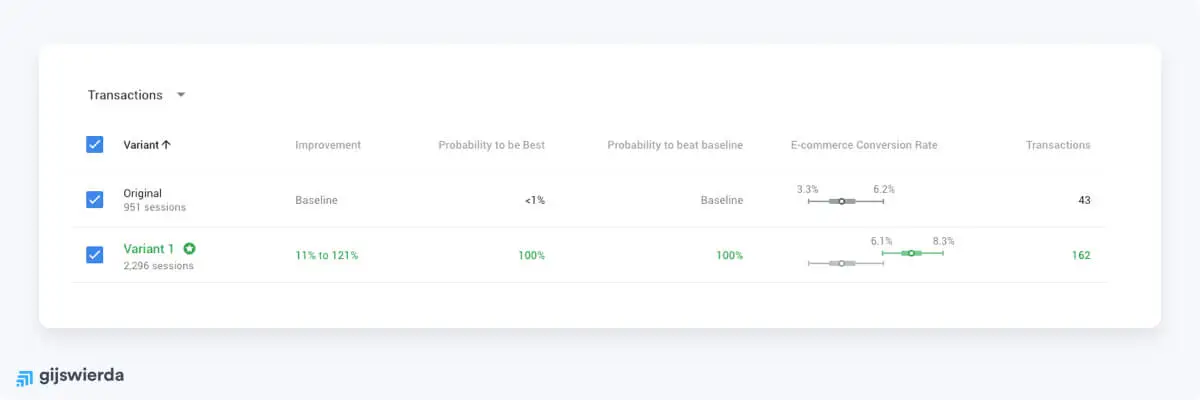 voorbeeld resultaten a/b test