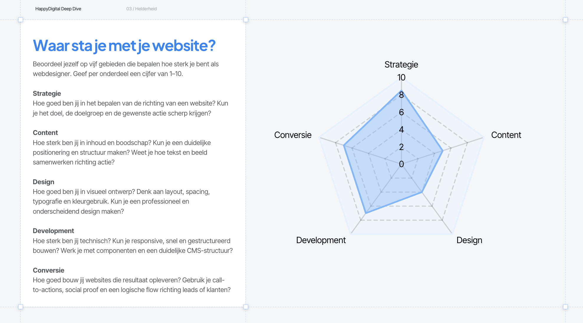 Radar chart met scores op Strategie, Content, Design, Development en Conversie