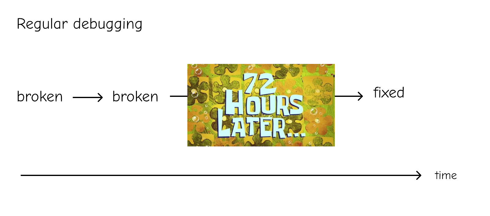 Illustration of debugging timeline, going from broken to fixes via spongebog meme image of '72 hours later'