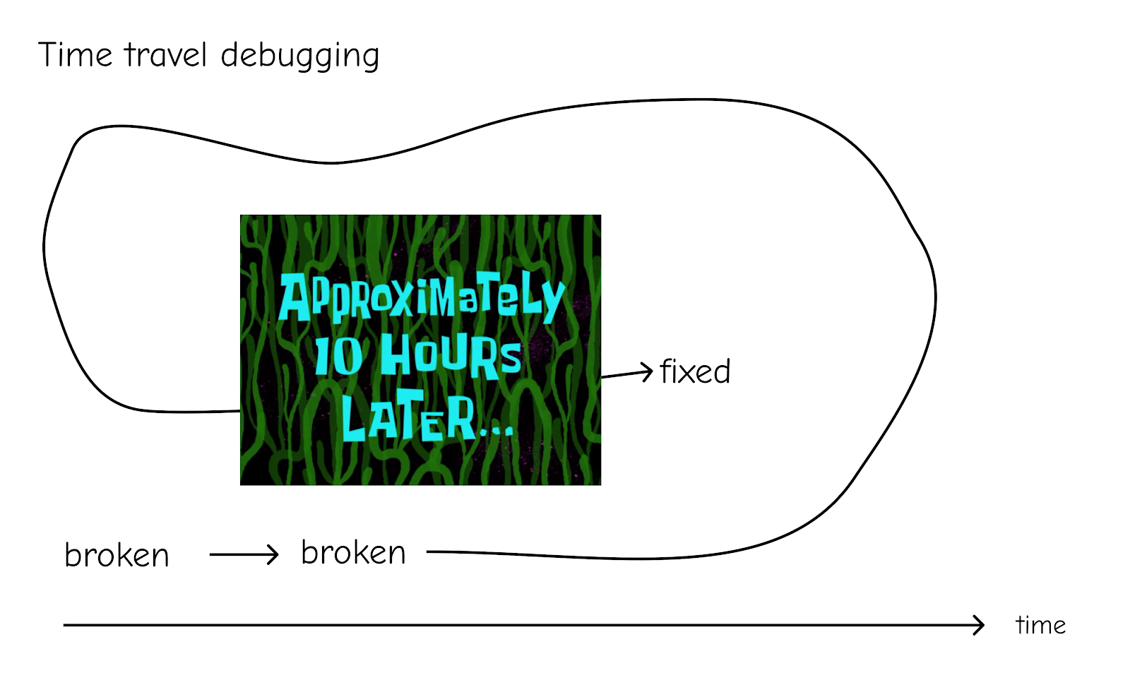 Funny illustration of time travel debugging with a warped timeline axis