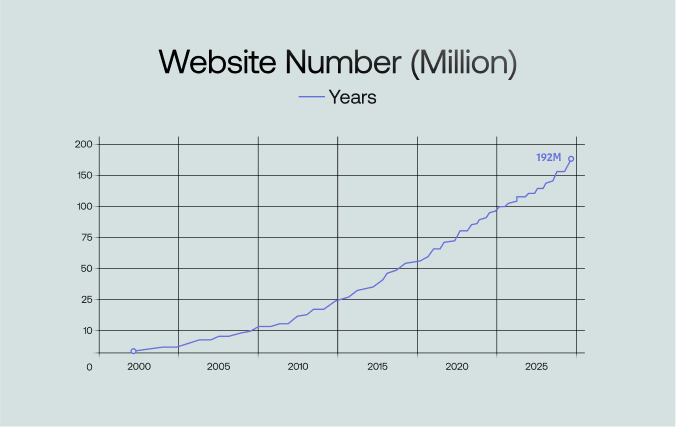 how many websites are there on the internet