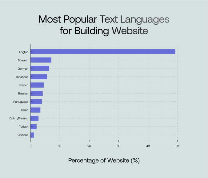 Most Popular Languages for Websites