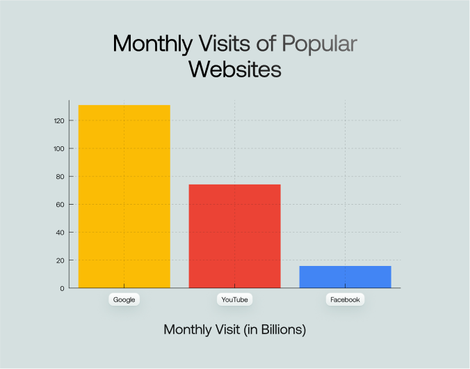 How many websites are on google